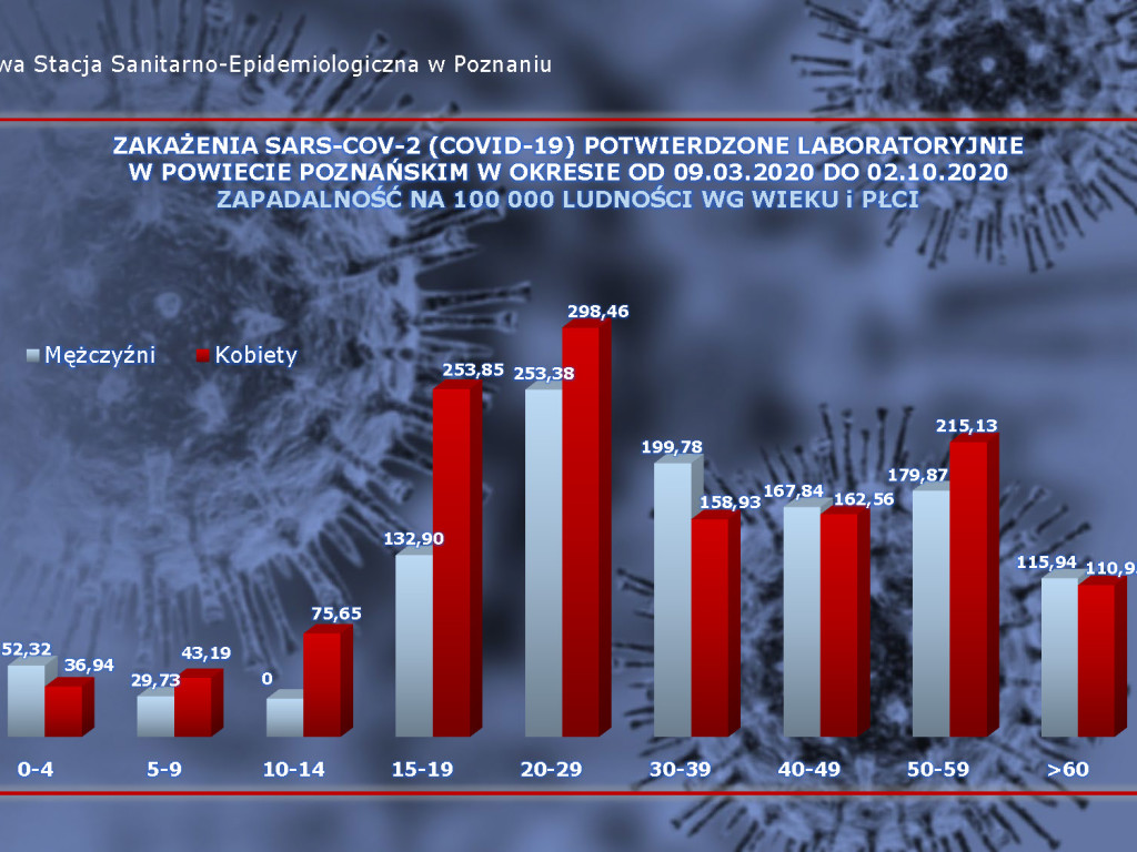 58 osób zarażonych koronawirusem w Wielkopolsce - aktualne dane z powiatu poznańskiego