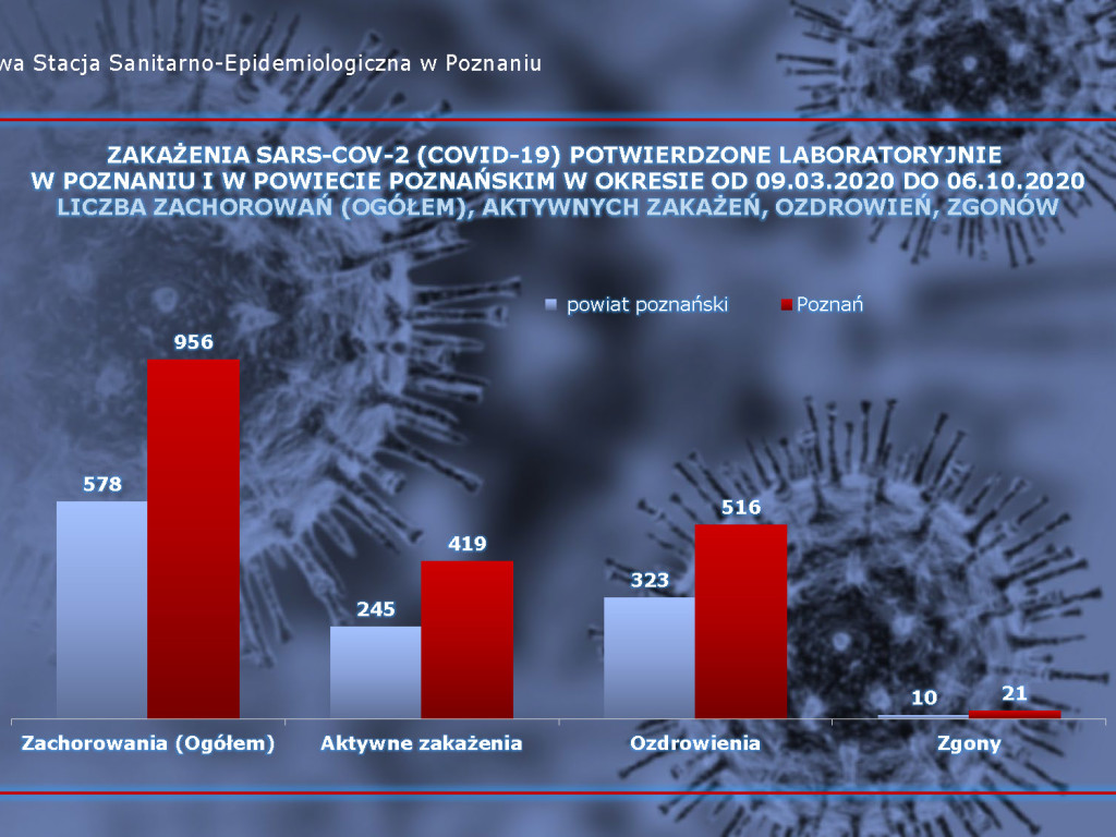98 osób zakażonych koronawirusem w powiecie poznańskim, 3003 w Polsce - aktualne dane z powiatu