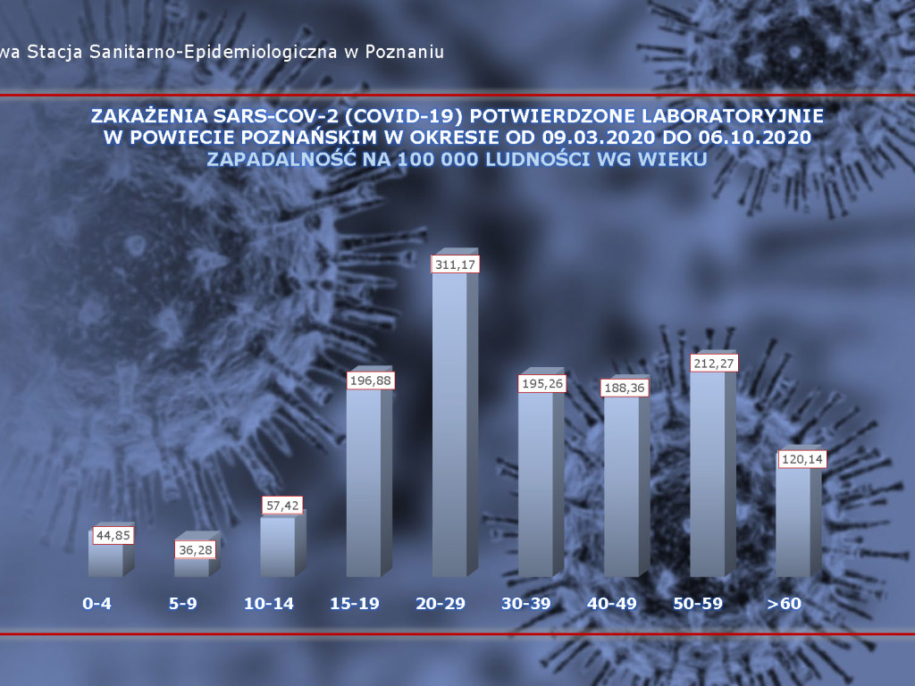 98 osób zakażonych koronawirusem w powiecie poznańskim, 3003 w Polsce - aktualne dane z powiatu