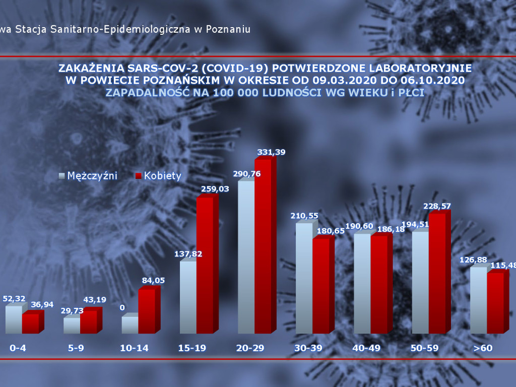 98 osób zakażonych koronawirusem w powiecie poznańskim, 3003 w Polsce - aktualne dane z powiatu