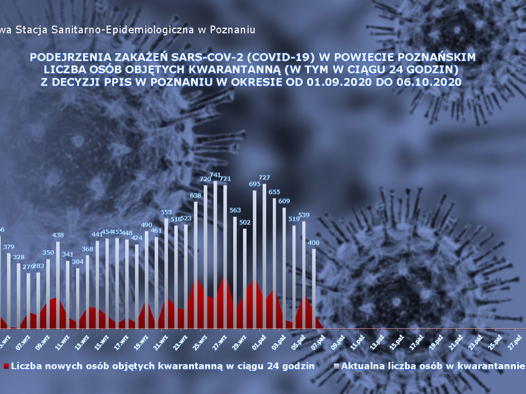 98 osób zakażonych koronawirusem w powiecie poznańskim, 3003 w Polsce - aktualne dane z powiatu