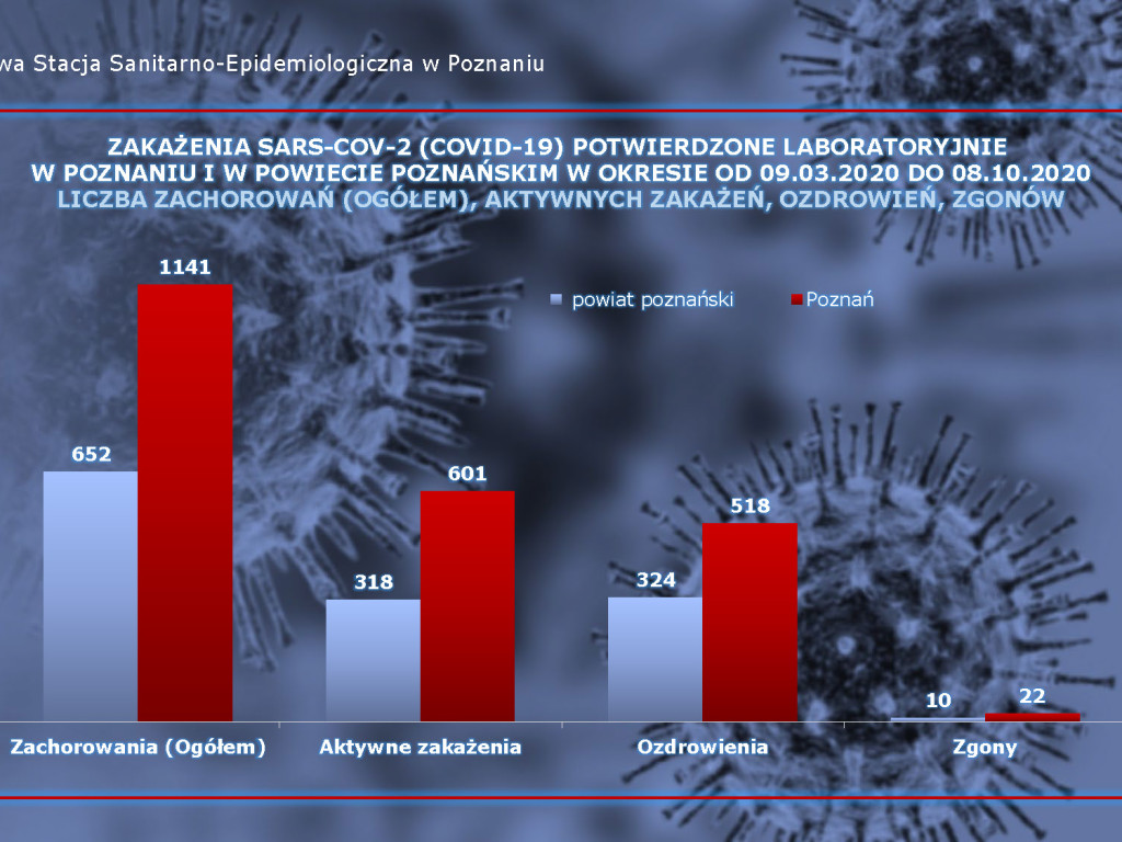 23 aktywne przypadki zakażeń koronawirusem w Luboniu - aktualne dane z powiatu poznańskiego