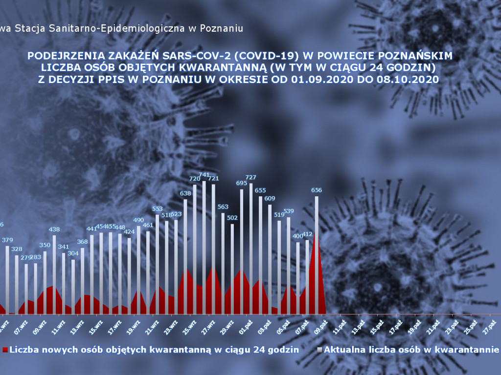 23 aktywne przypadki zakażeń koronawirusem w Luboniu - aktualne dane z powiatu poznańskiego