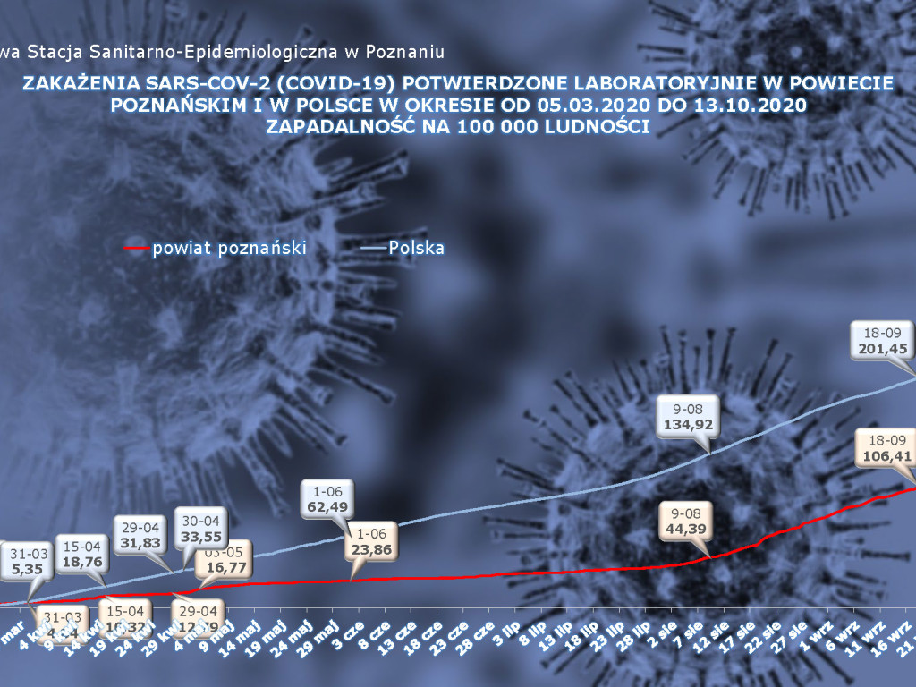 196 osób zakażonych koronawirusem w powiecie poznańskim, 6526 w Polsce - aktualne dane