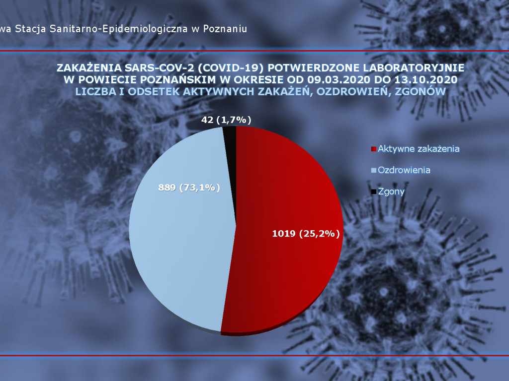 196 osób zakażonych koronawirusem w powiecie poznańskim, 6526 w Polsce - aktualne dane