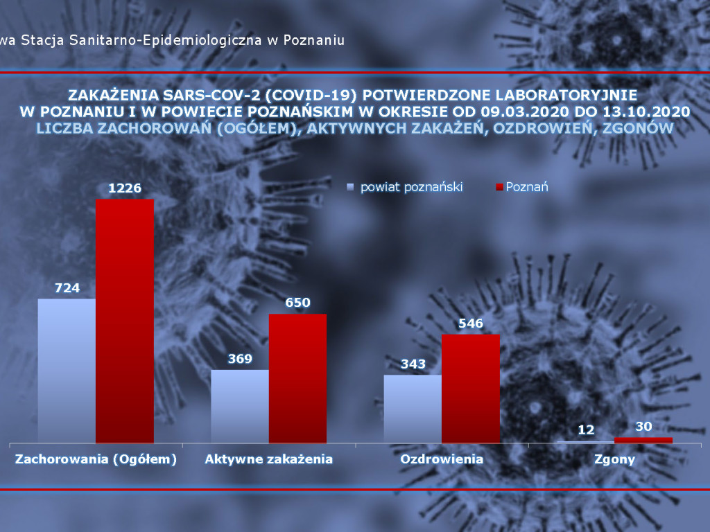 196 osób zakażonych koronawirusem w powiecie poznańskim, 6526 w Polsce - aktualne dane