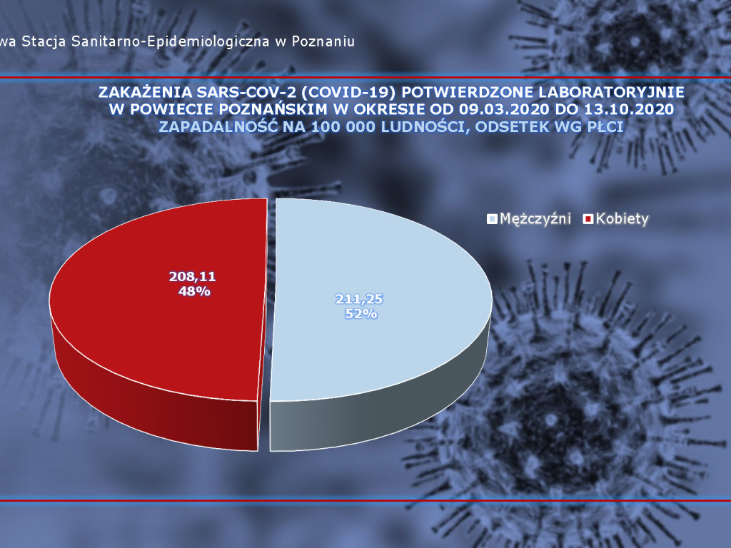 196 osób zakażonych koronawirusem w powiecie poznańskim, 6526 w Polsce - aktualne dane