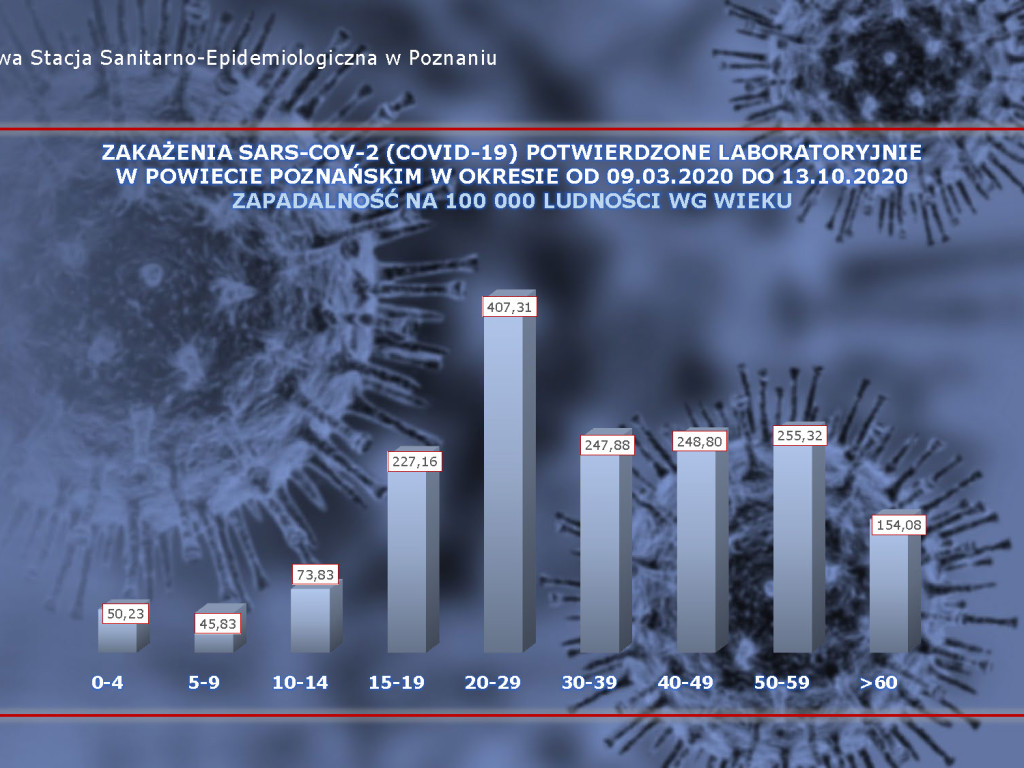 196 osób zakażonych koronawirusem w powiecie poznańskim, 6526 w Polsce - aktualne dane