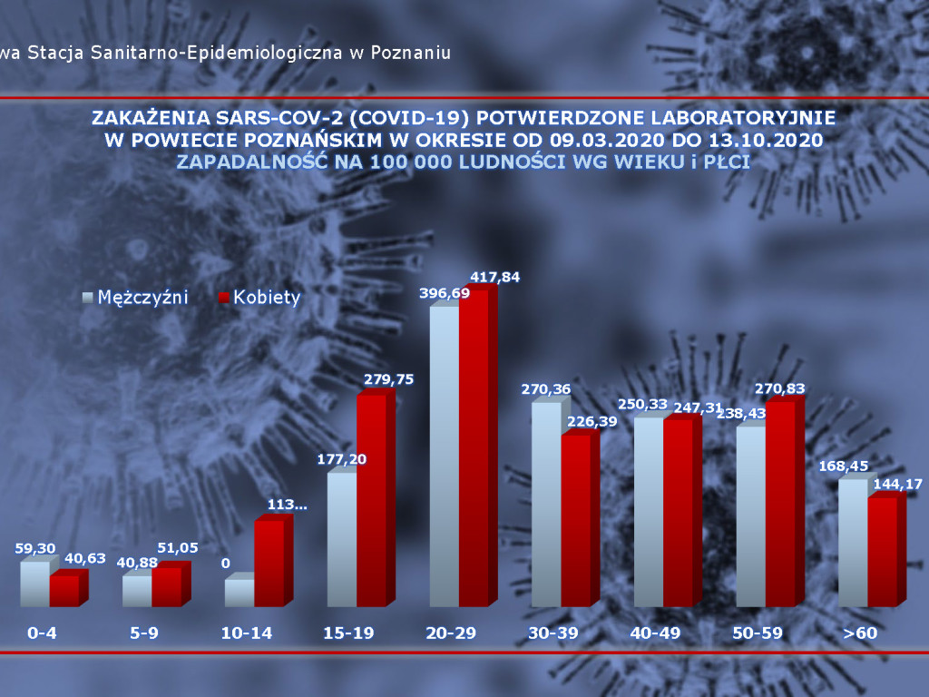 196 osób zakażonych koronawirusem w powiecie poznańskim, 6526 w Polsce - aktualne dane