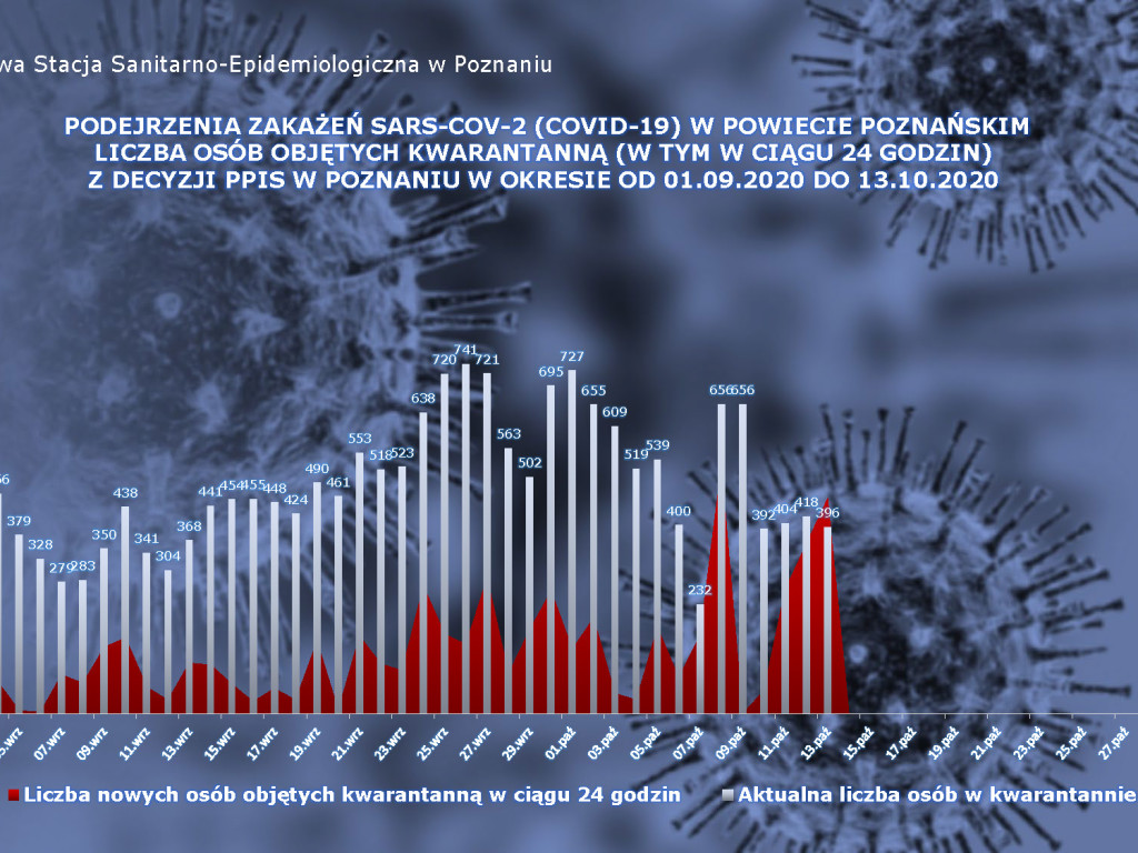 196 osób zakażonych koronawirusem w powiecie poznańskim, 6526 w Polsce - aktualne dane