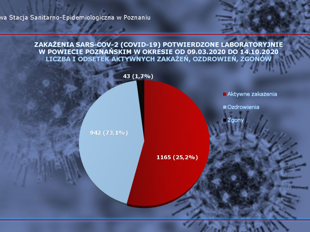 313 osób zarażonych koronawirusem w powiecie poznańskim, ponad 8000 w kraju- aktualne dane