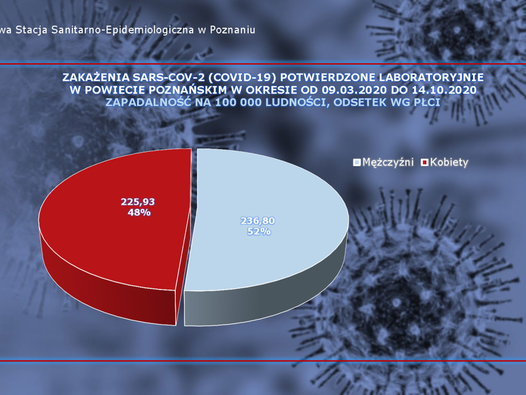 313 osób zarażonych koronawirusem w powiecie poznańskim, ponad 8000 w kraju- aktualne dane