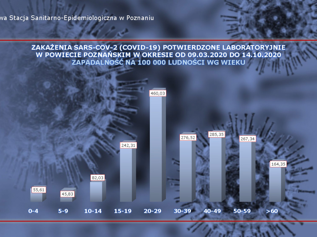 313 osób zarażonych koronawirusem w powiecie poznańskim, ponad 8000 w kraju- aktualne dane