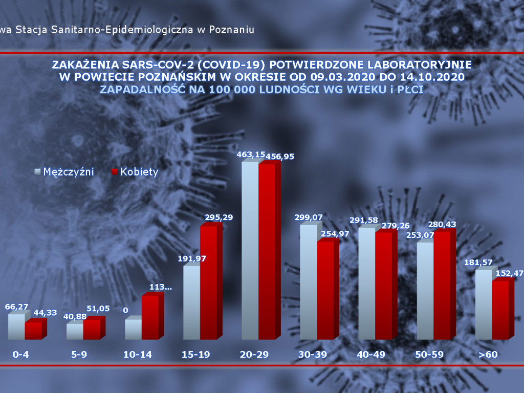 313 osób zarażonych koronawirusem w powiecie poznańskim, ponad 8000 w kraju- aktualne dane