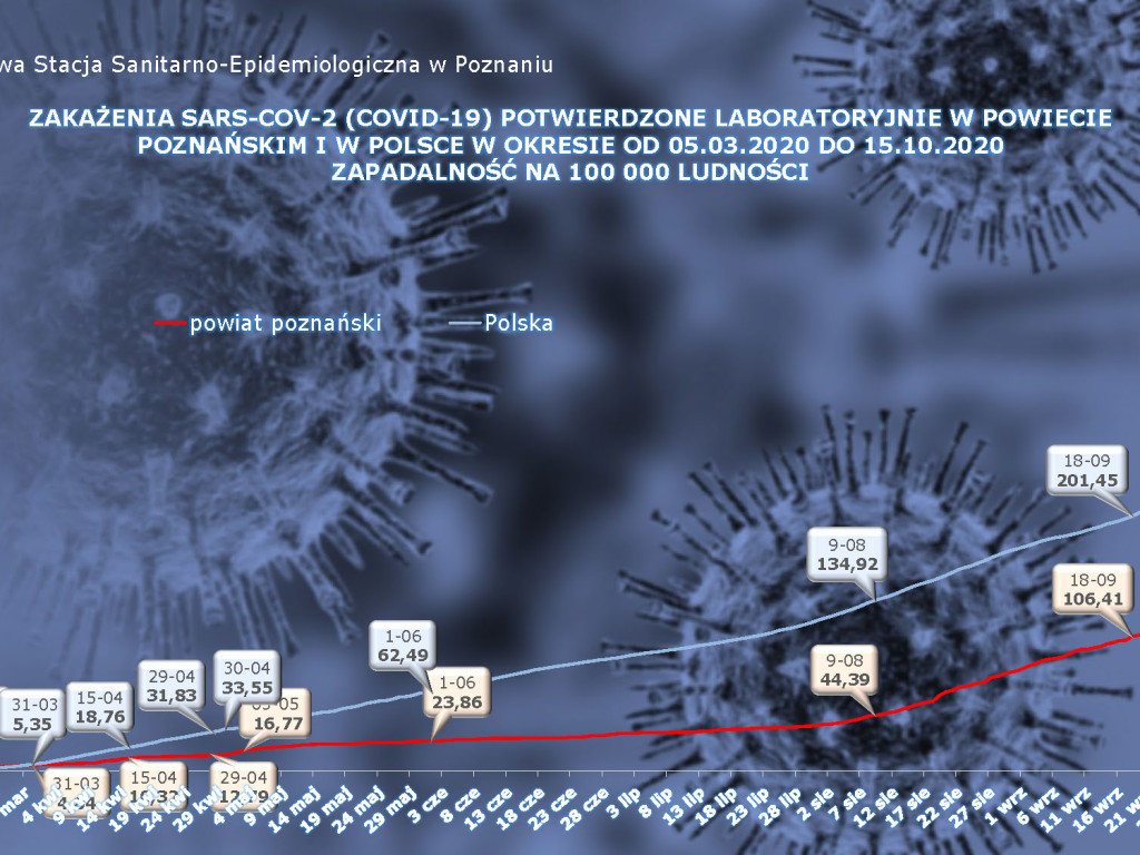 34 aktywne przypadki w Luboniu, 236 osób zakażonych koronawirusem w powiecie poznańskim - aktualne dane
