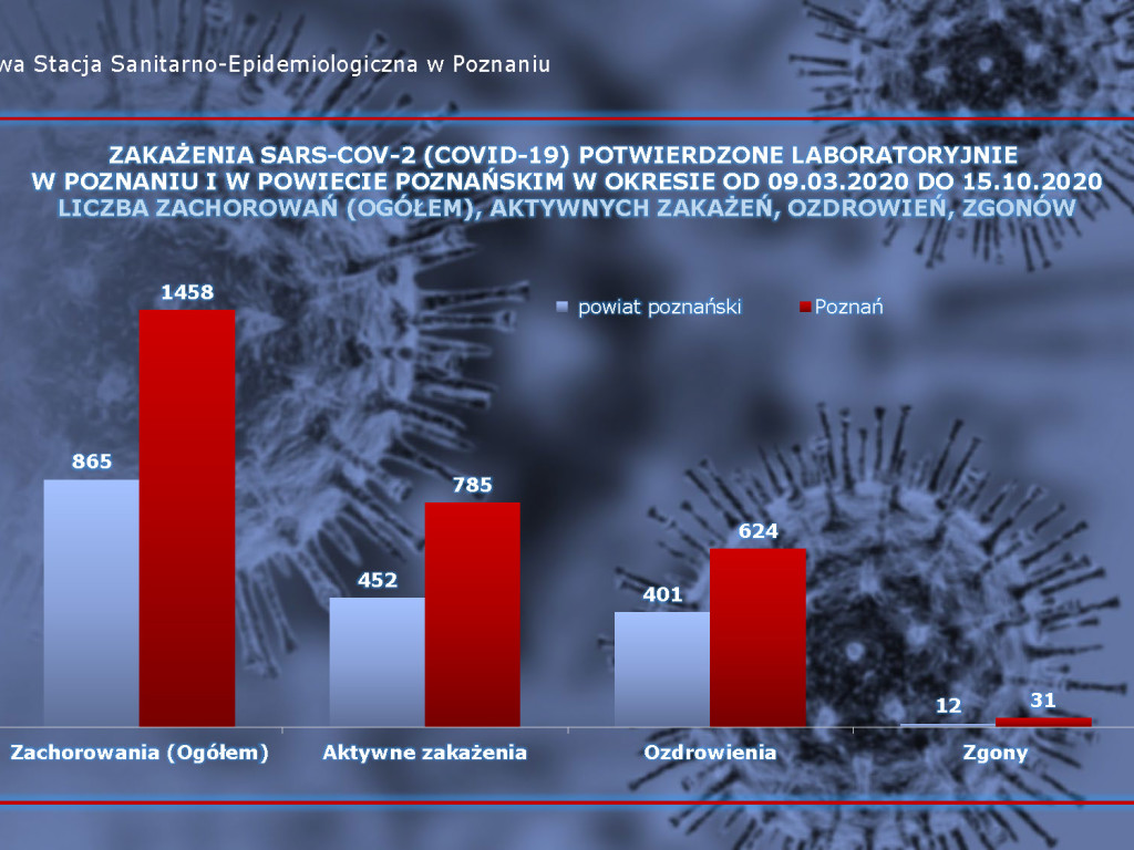34 aktywne przypadki w Luboniu, 236 osób zakażonych koronawirusem w powiecie poznańskim - aktualne dane