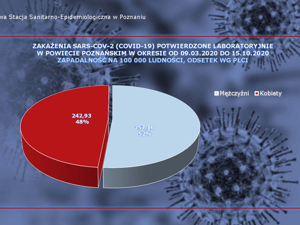 34 aktywne przypadki w Luboniu, 236 osób zakażonych koronawirusem w powiecie poznańskim - aktualne dane