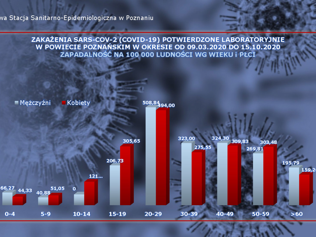 34 aktywne przypadki w Luboniu, 236 osób zakażonych koronawirusem w powiecie poznańskim - aktualne dane