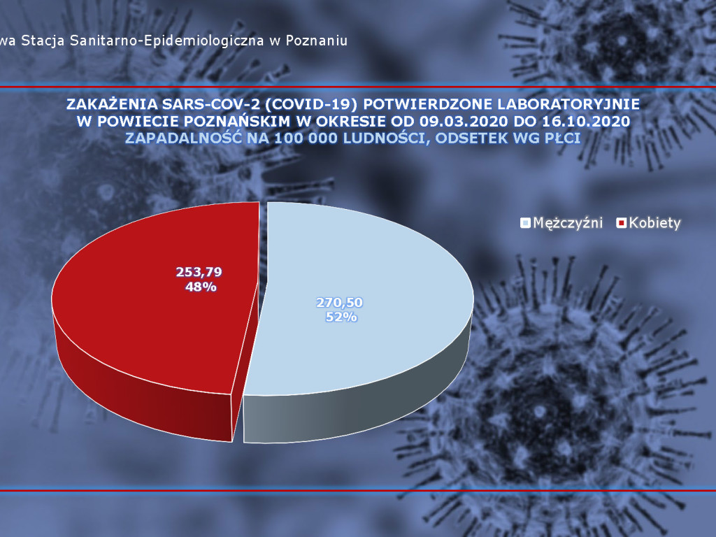 310 osób zakażonych koronawirusem w powiecie poznańskim, 1058 w Wielkopolsce - aktualne dane