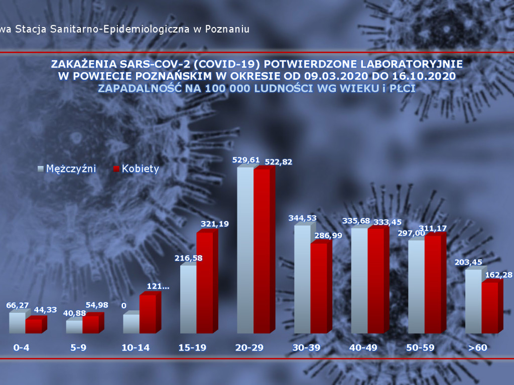 310 osób zakażonych koronawirusem w powiecie poznańskim, 1058 w Wielkopolsce - aktualne dane