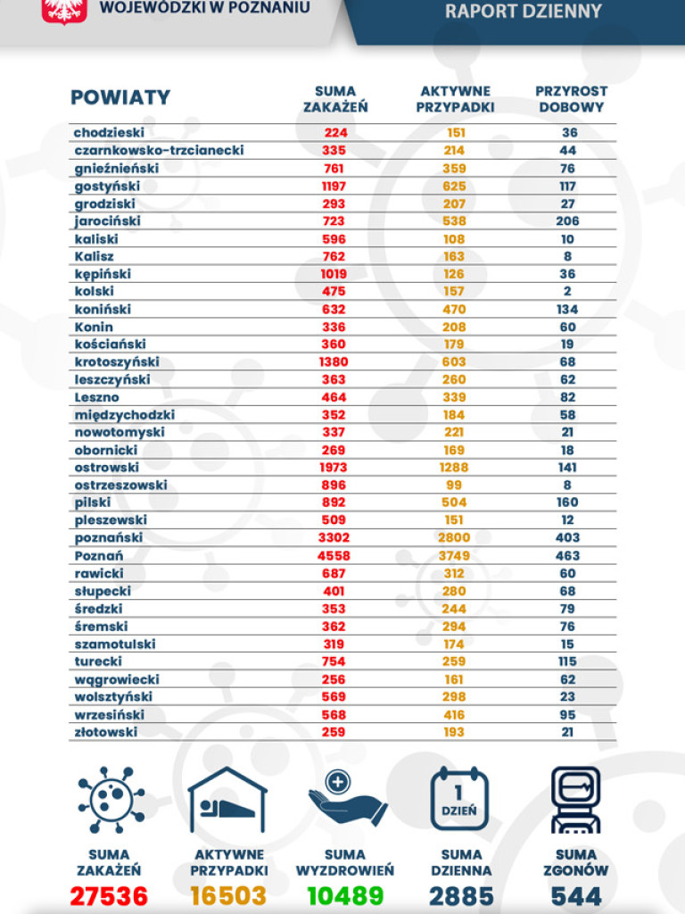 2855 osób zarażonych koronawirusem w Wielkopolsce - aktualne dane z powiatu poznańskiego