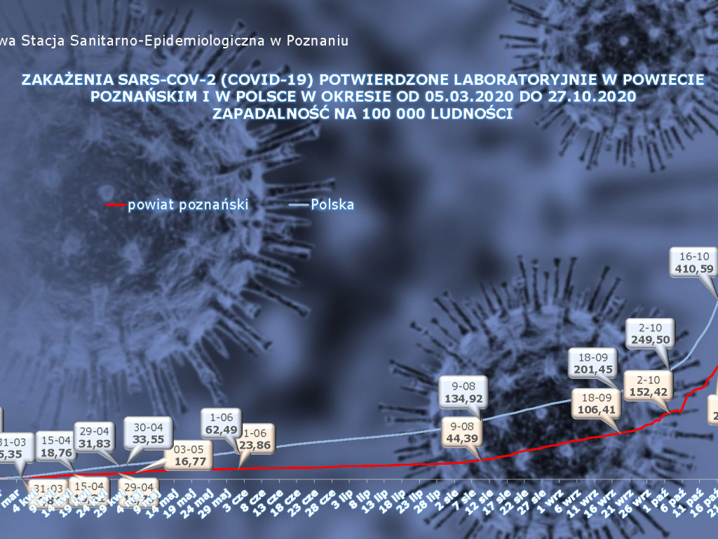 2855 osób zarażonych koronawirusem w Wielkopolsce - aktualne dane z powiatu poznańskiego