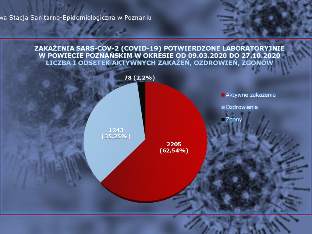 2855 osób zarażonych koronawirusem w Wielkopolsce - aktualne dane z powiatu poznańskiego