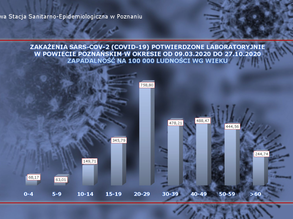 2855 osób zarażonych koronawirusem w Wielkopolsce - aktualne dane z powiatu poznańskiego