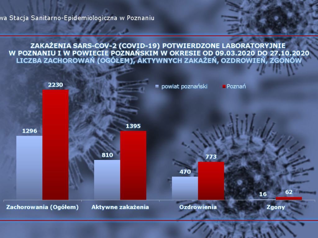 2855 osób zarażonych koronawirusem w Wielkopolsce - aktualne dane z powiatu poznańskiego