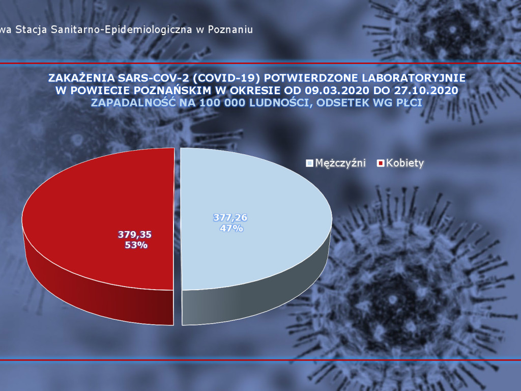 2855 osób zarażonych koronawirusem w Wielkopolsce - aktualne dane z powiatu poznańskiego