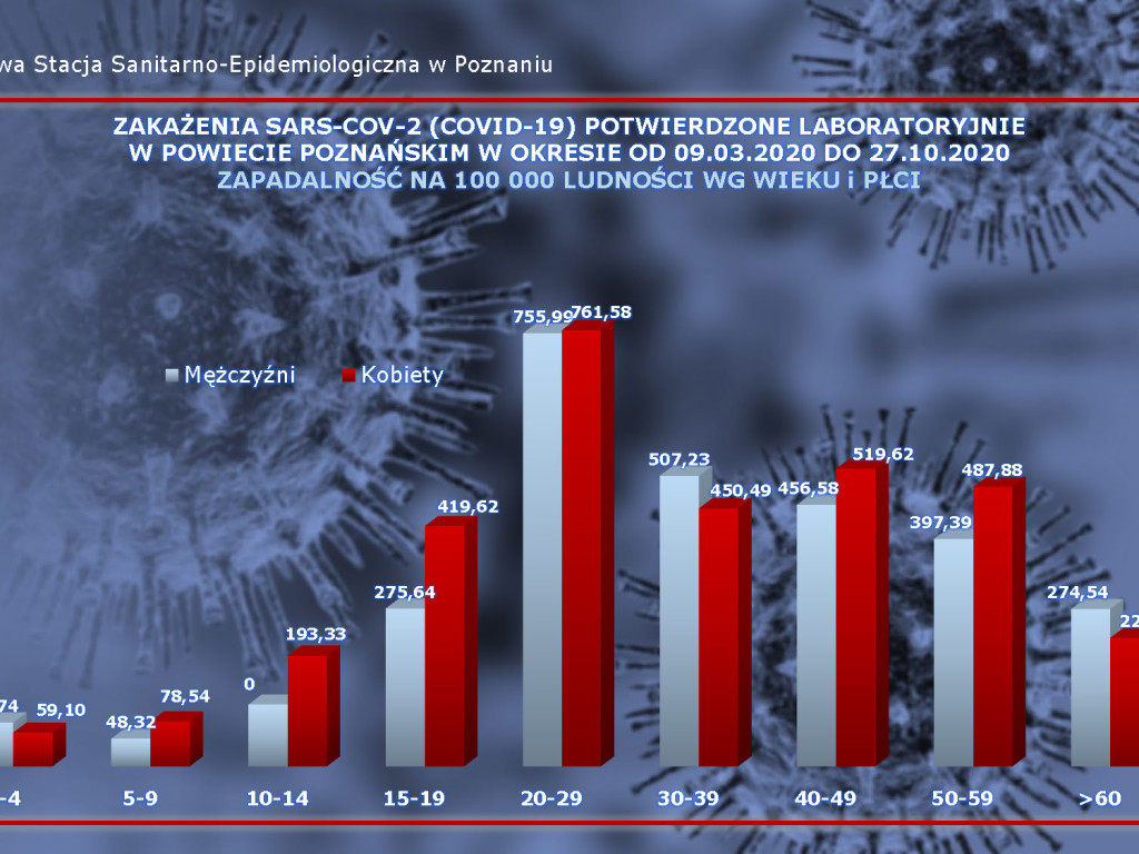 2855 osób zarażonych koronawirusem w Wielkopolsce - aktualne dane z powiatu poznańskiego
