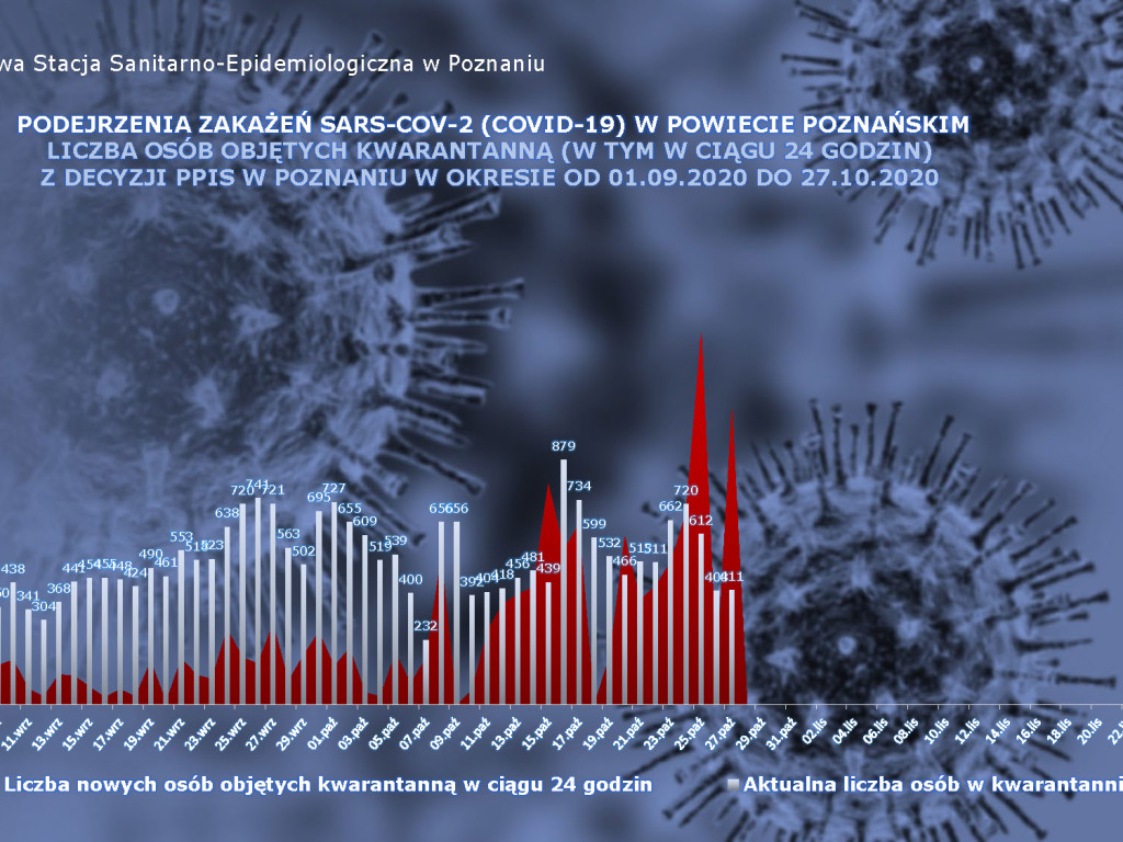 2855 osób zarażonych koronawirusem w Wielkopolsce - aktualne dane z powiatu poznańskiego