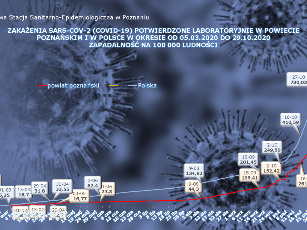 Ponad 3 000 zarażonych koronawirusem w Wielkopolsce