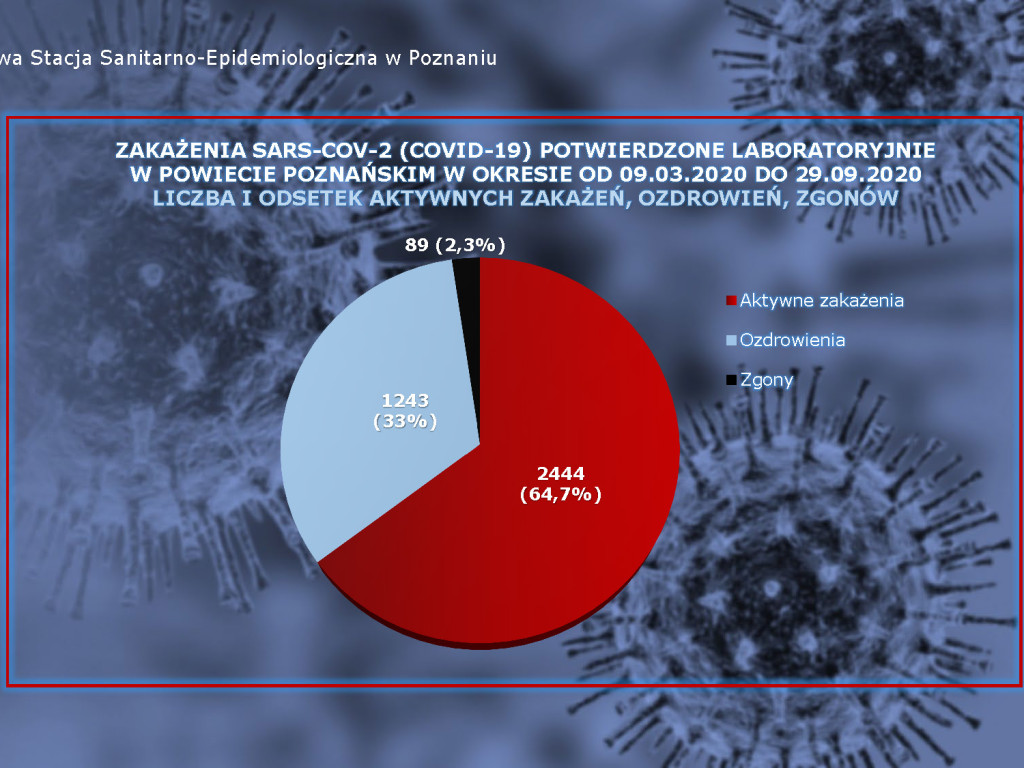 Ponad 3 000 zarażonych koronawirusem w Wielkopolsce
