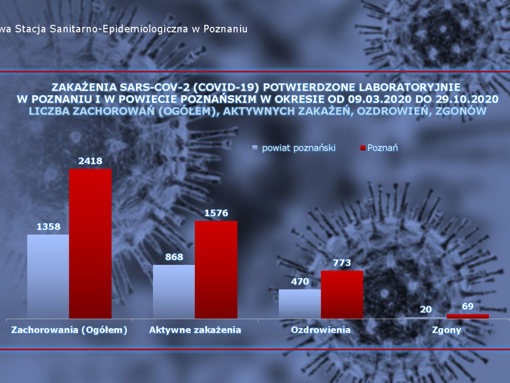 Ponad 3 000 zarażonych koronawirusem w Wielkopolsce