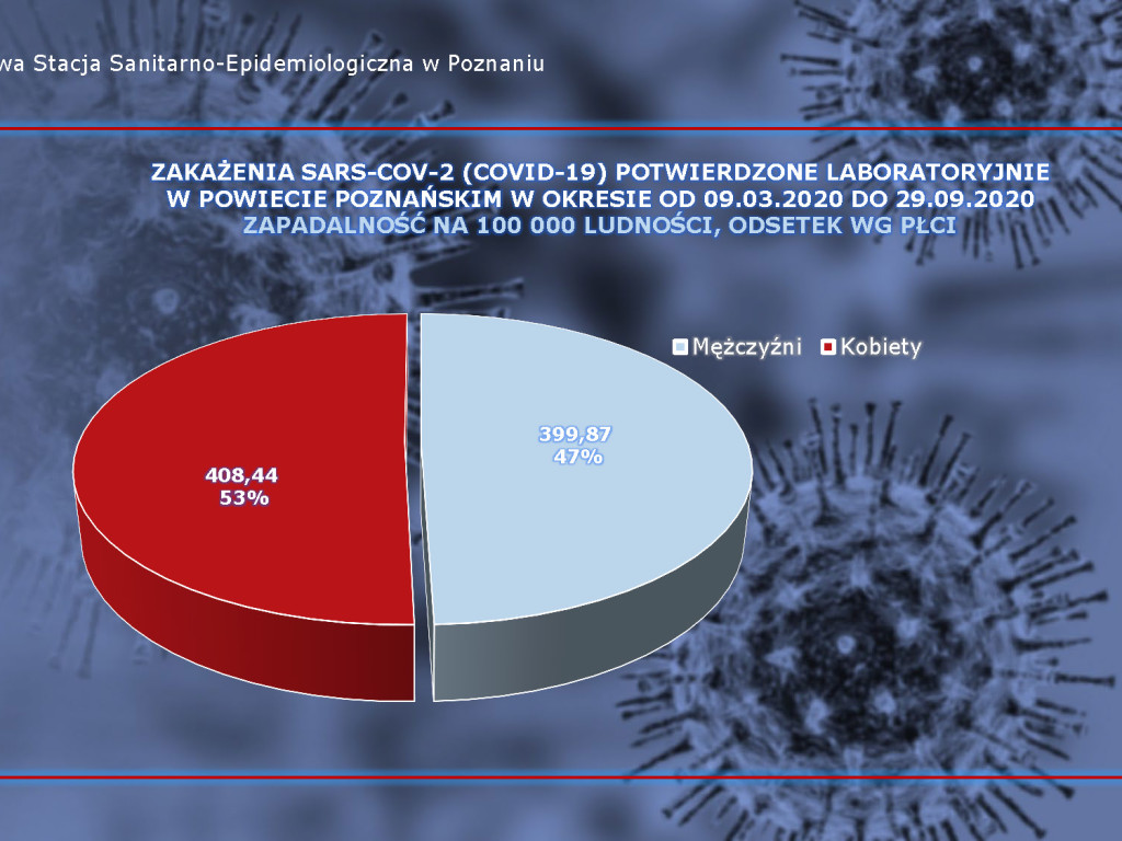 Ponad 3 000 zarażonych koronawirusem w Wielkopolsce
