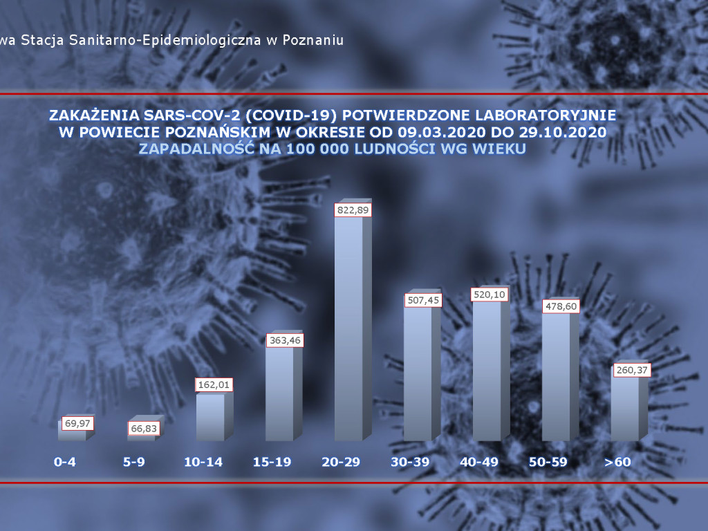 Ponad 3 000 zarażonych koronawirusem w Wielkopolsce