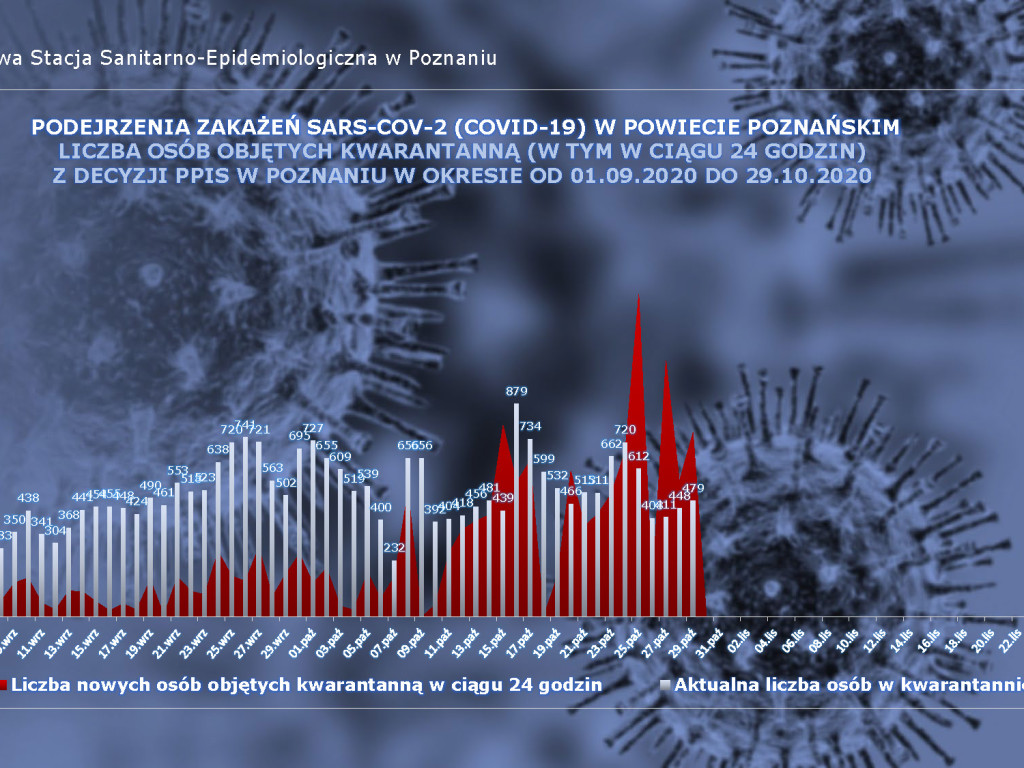 Ponad 3 000 zarażonych koronawirusem w Wielkopolsce
