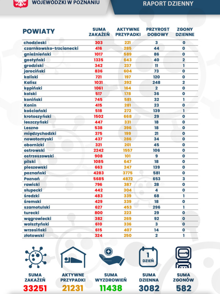 Ponad 3 000 zarażonych koronawirusem w Wielkopolsce