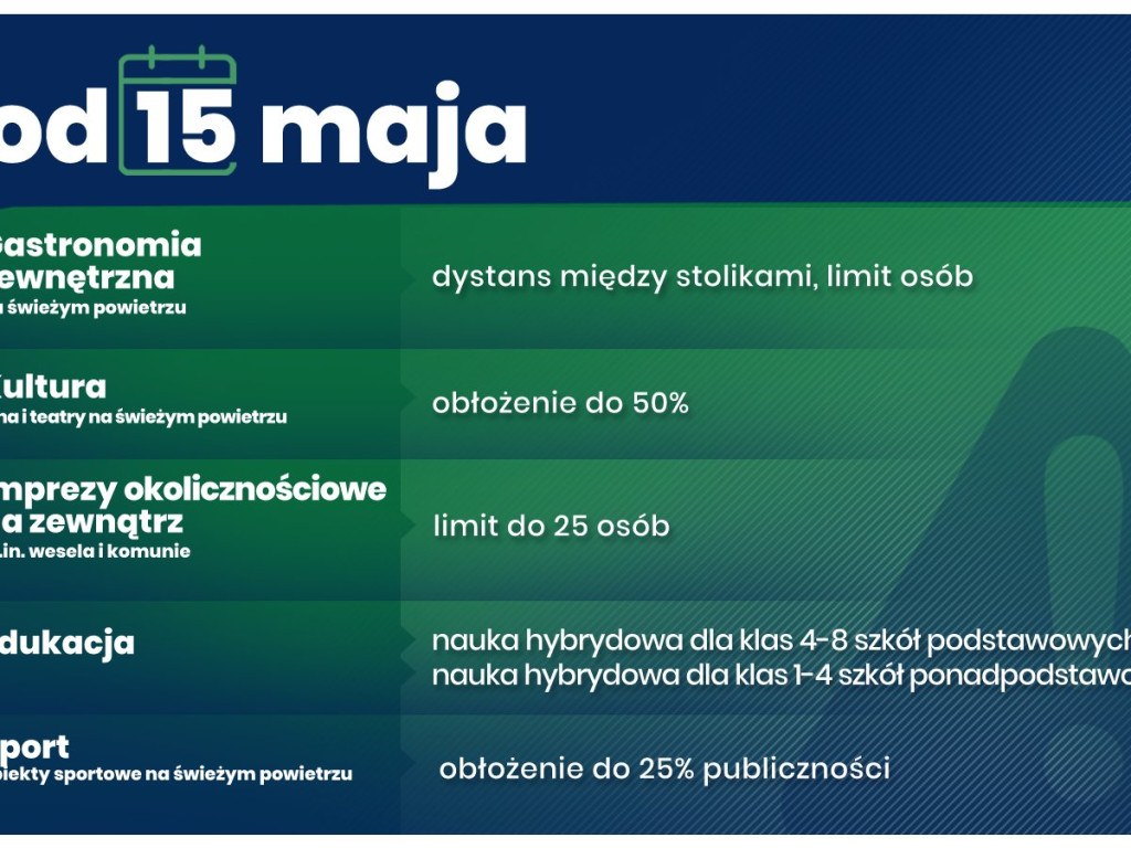 Luzowanie obostrzeń - podsumowanie