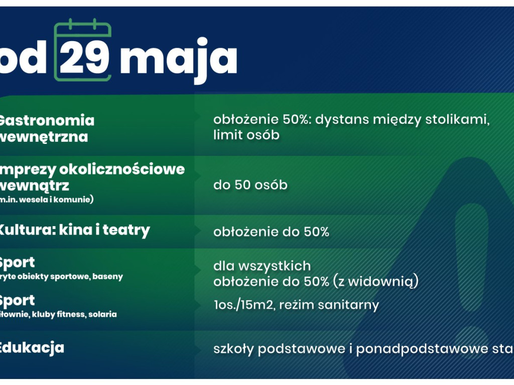 Luzowanie obostrzeń - podsumowanie